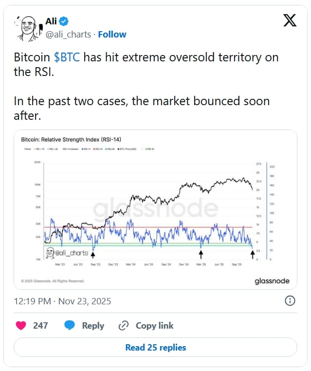 Příspěvek Ali Martineze o tom, že Bitcoin dosáhl na RSI extrémně přeprodané oblasti a v posledních dvou případech se trh krátce poté odrazil. 