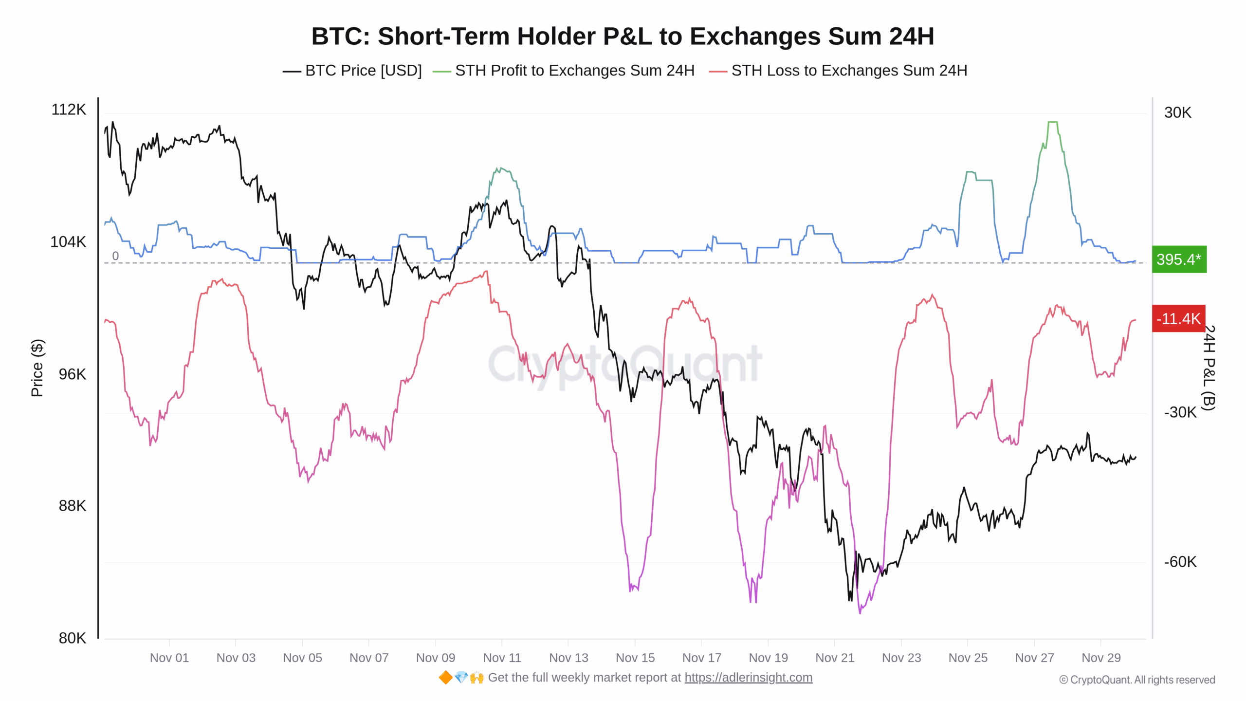 Graf vývoje prodaných mincí z peněženek STH za poslední měsíc (zdroj: CryptoQuant).