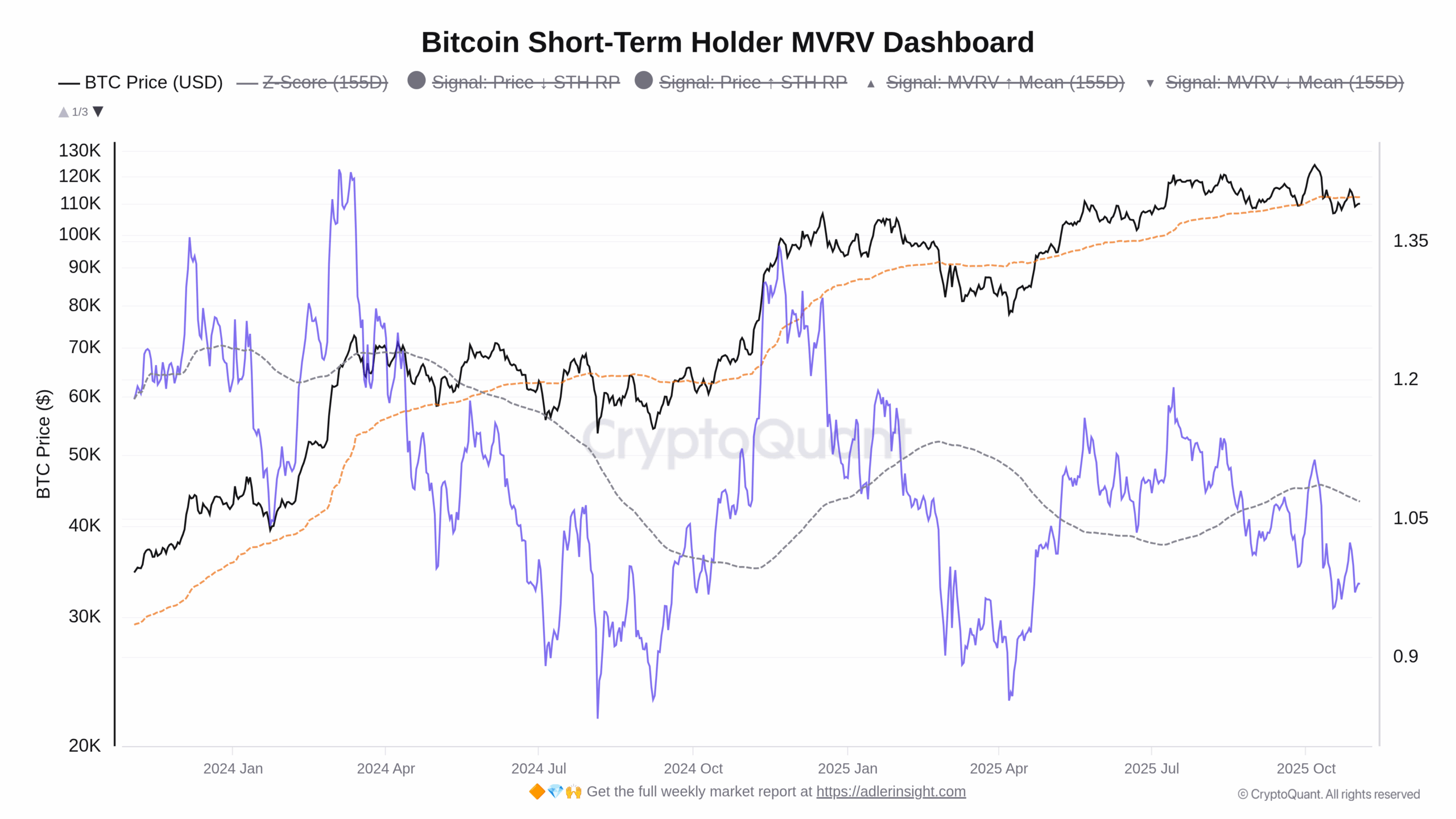 Graf vývoje ceny Bitcoinu za poslední dva roky s vyznačenou průměrnou cenou STH (zdroj: CryptoQuant).