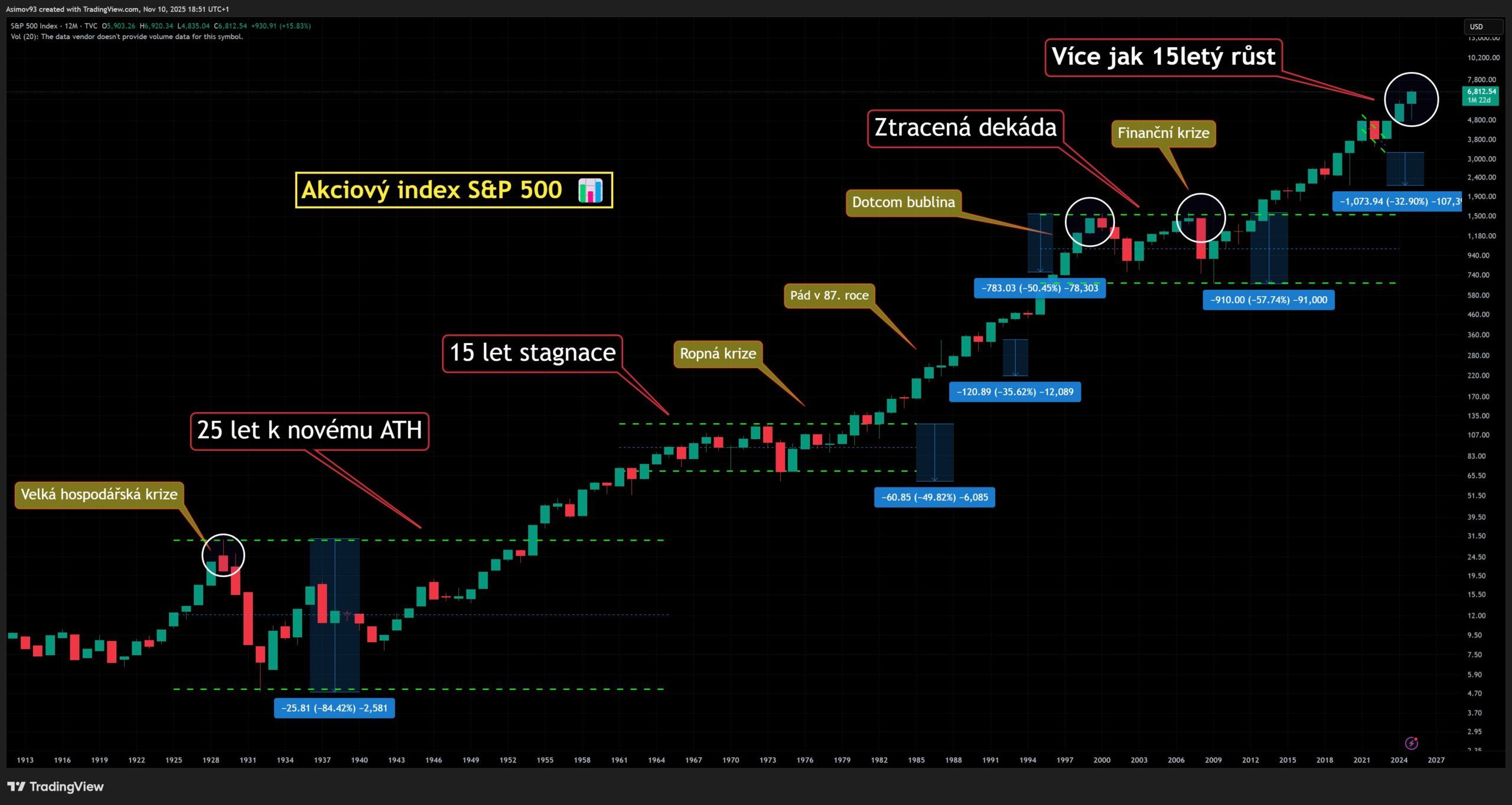 Dlouhodobý graf akciového indexu S&P 500 se zaznačenými krizemi a dlouhodobými stagnacemi kurzu.