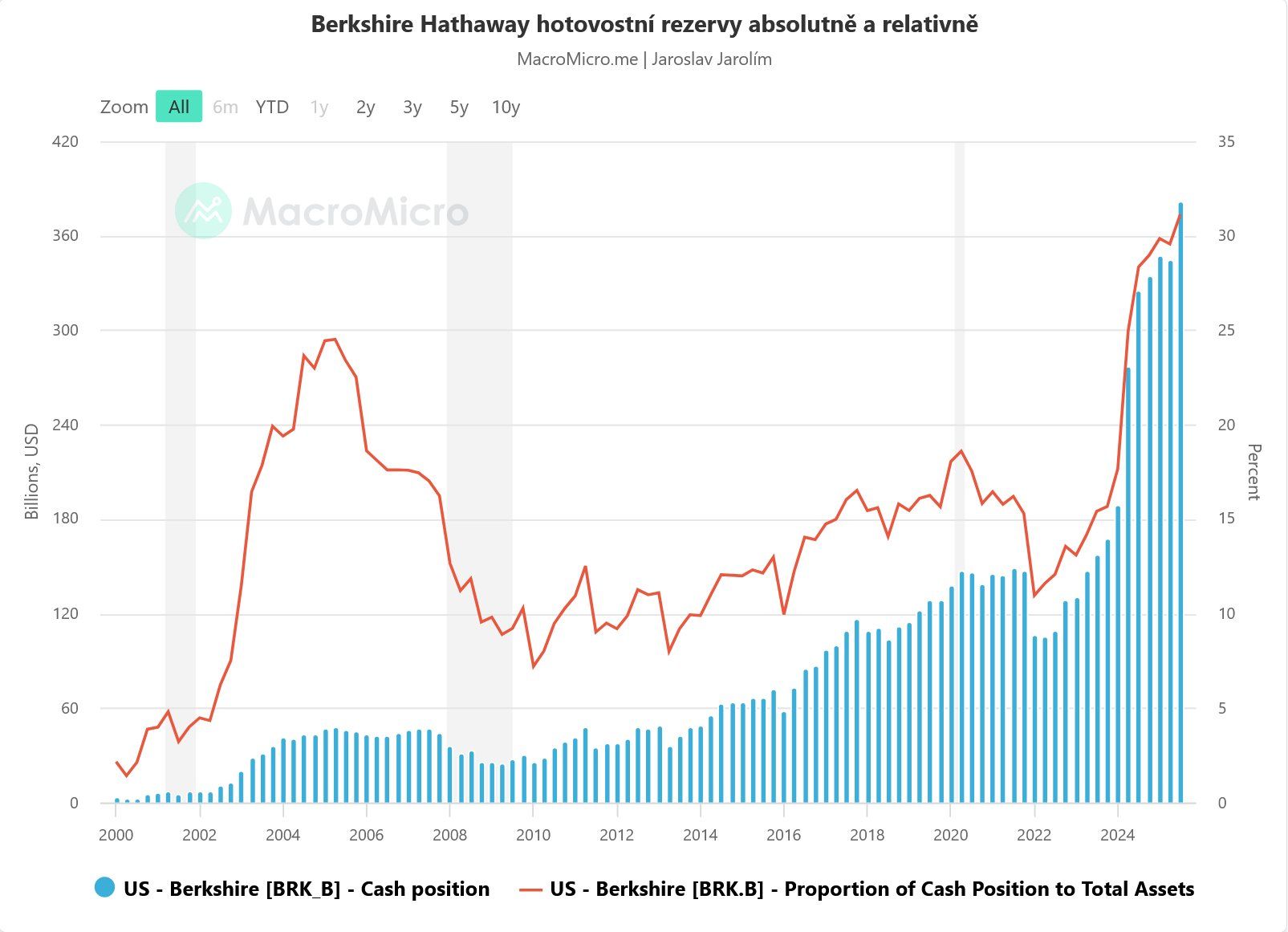 Hotovostní rezervy společnosti Berkshire Hathaway ke konci třetího kvartálu 2025.