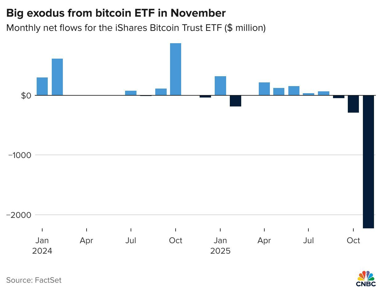 Odliv kapitálu ze spotového ETF pro bitcoin IBIT byl vskutku velký.