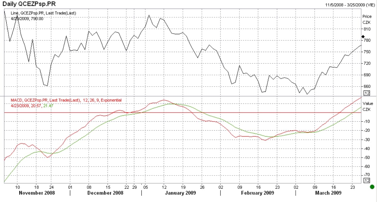 Příklad použití MACD v ekonomice.