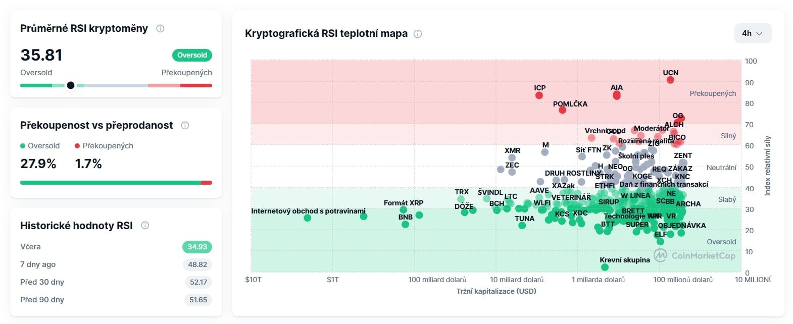 Kryptografická RSI teplotní mapa, překoupenost vs. přeprodanost, průměrné RSI kryptoměn.