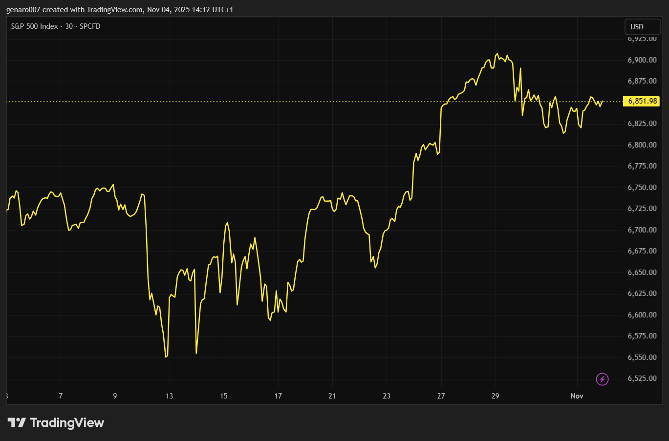 Vývoj indexu S&P 500 za poslední měsíc. 