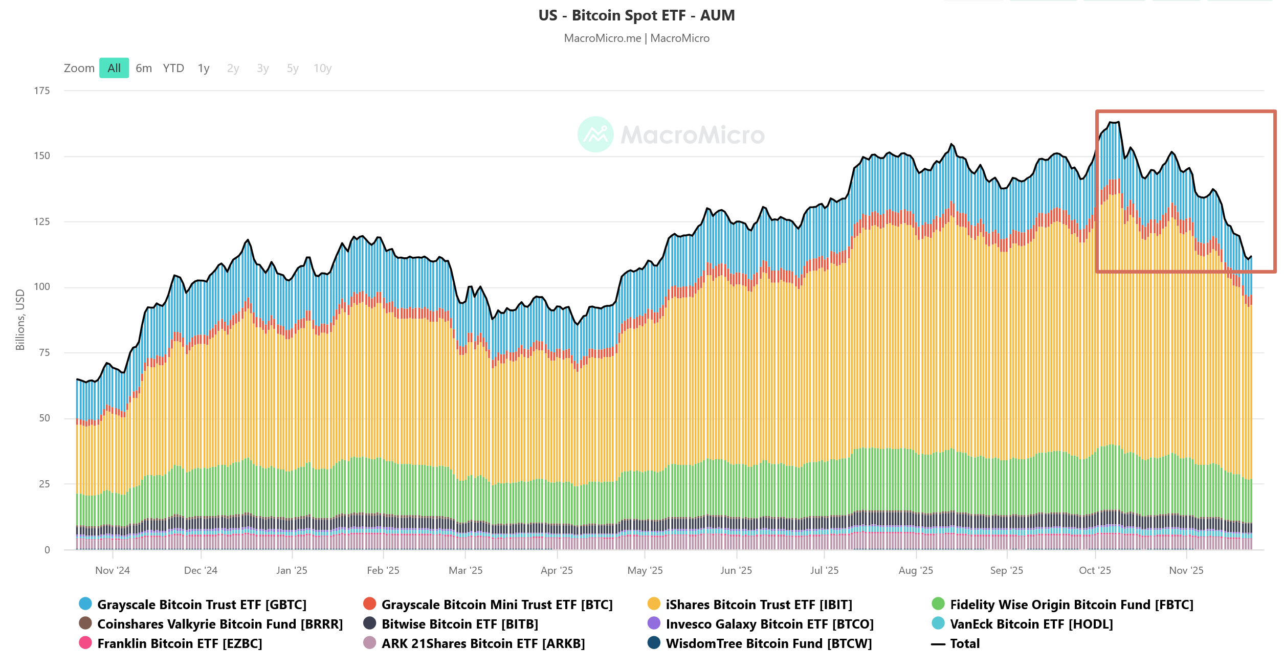 Odliv kapitálu ze spotových ETF pro bitcoin byl relativně ve výši 32 %