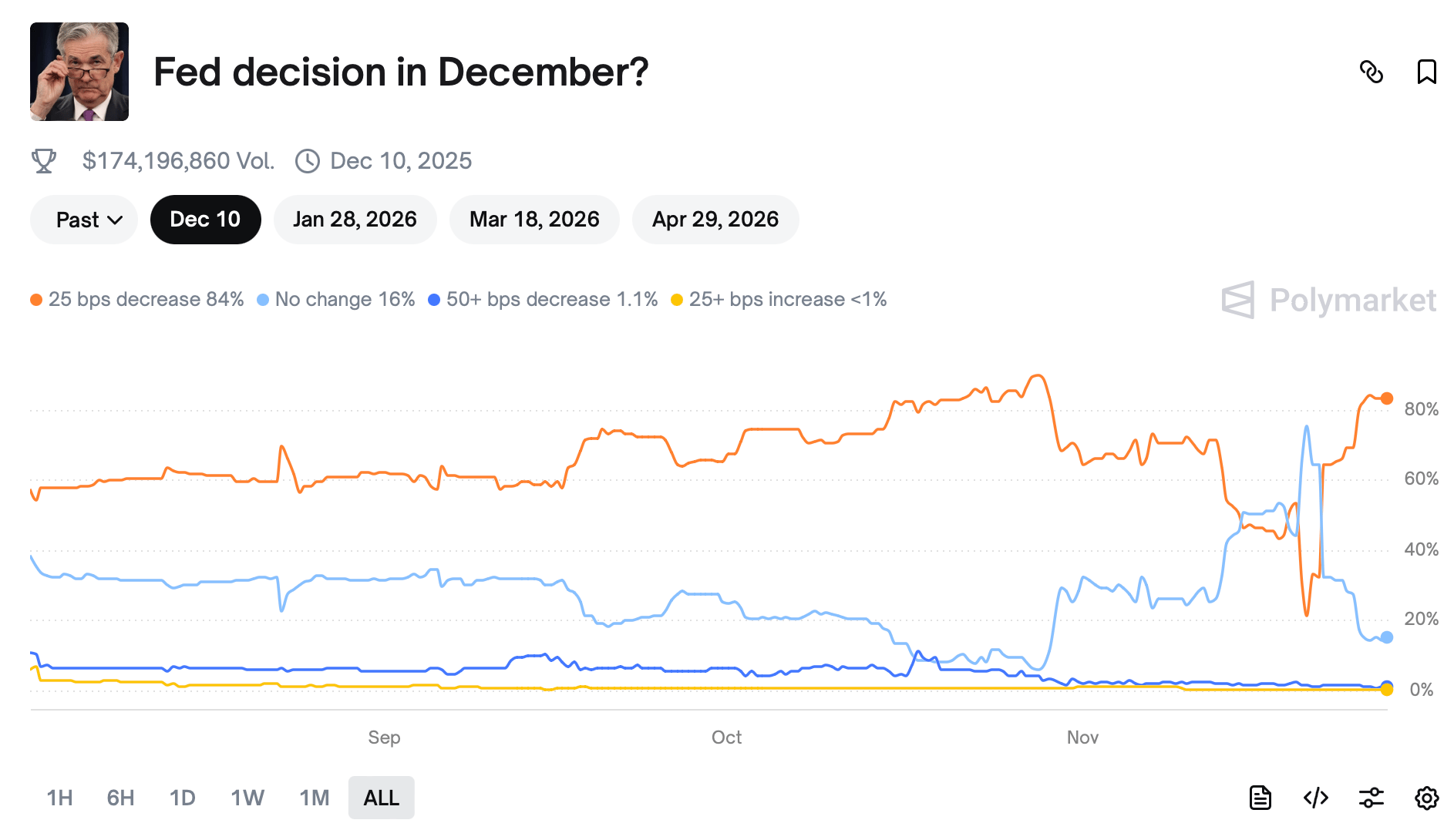 Pravděpodobnost snížení úrokových sazeb ze strany Fedu v prosinci 2025. 