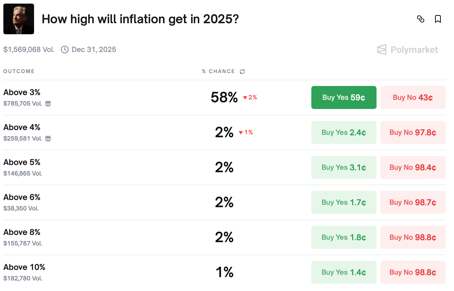 Očekávaná výše inflace v USA pro rok 2025