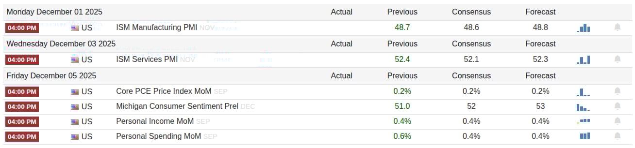 Kalendář důležitých makroekonomických událostí pro příští týden (zdroj: Tradingeconomics).