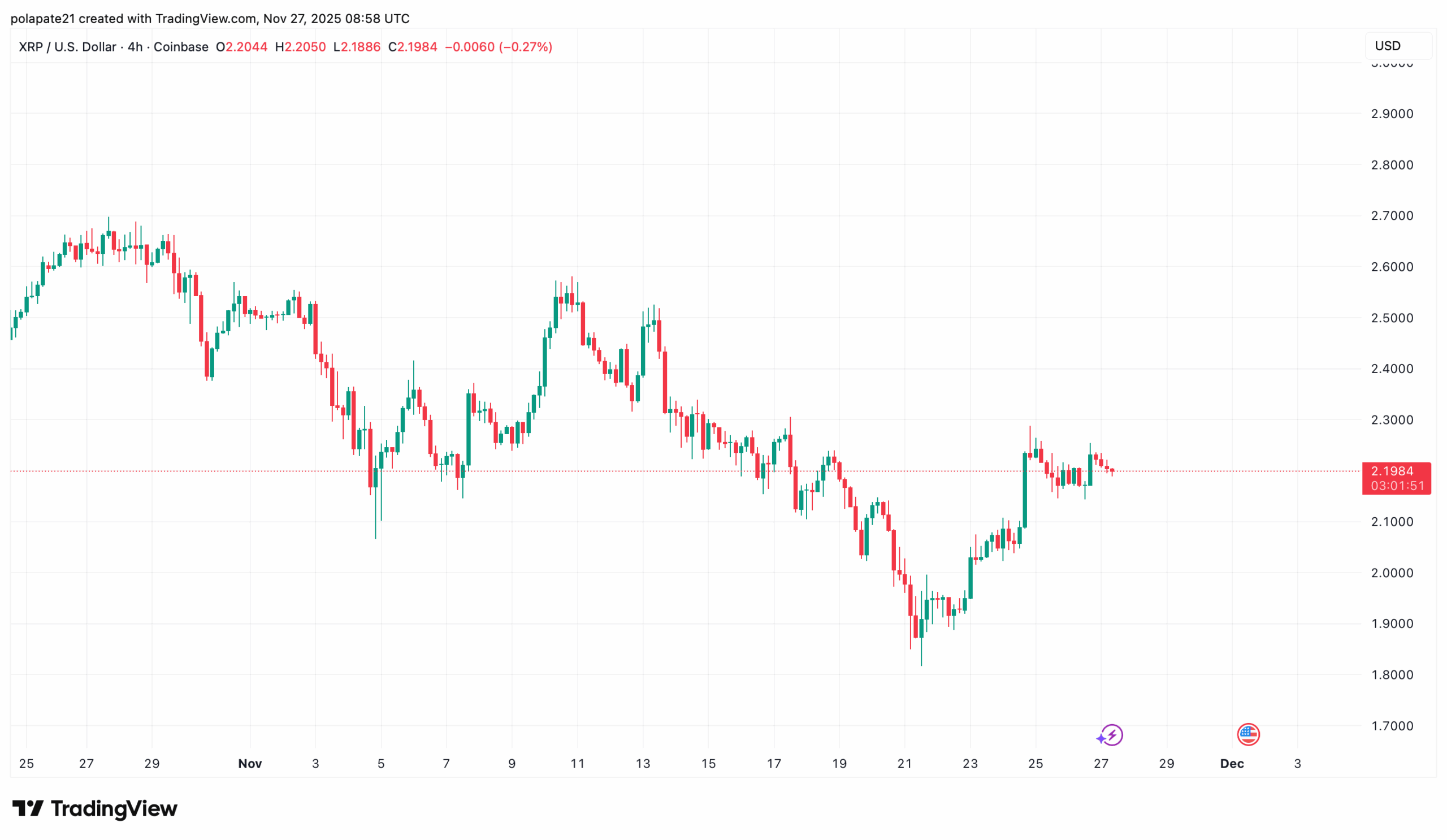 Graf ceny XRP zobrazující nárůst v posledních dnech
