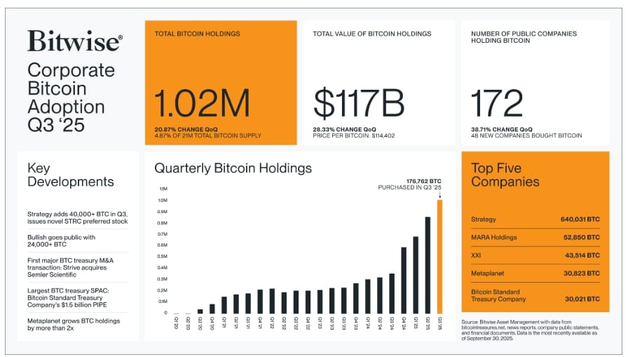 Zpráva společnosti Bitwise naznačuje, že přijetí bitcoinu ze strany společností zůstává stabilní. 