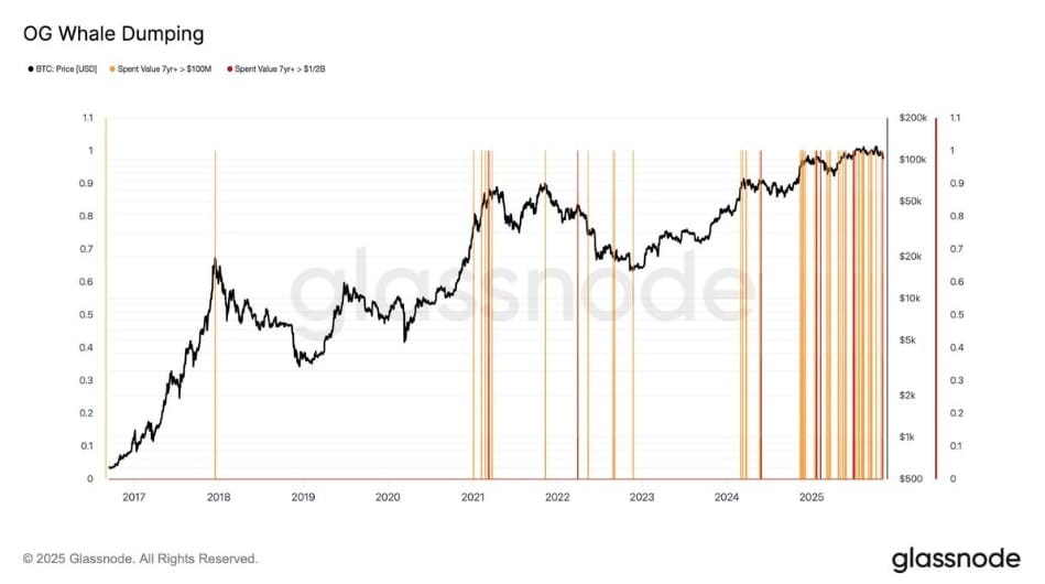 Prodeje Bitcoin OG velryb.