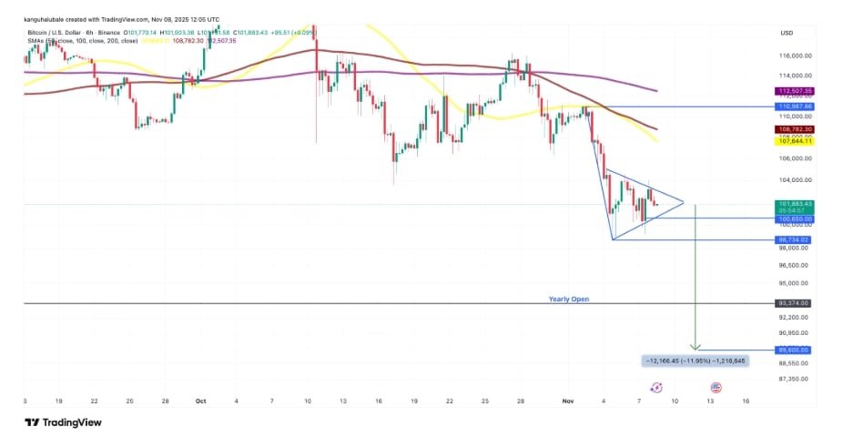 Šestihodinový graf BTC / USD s možným poklesem ceny k hranici 89 600 USD.