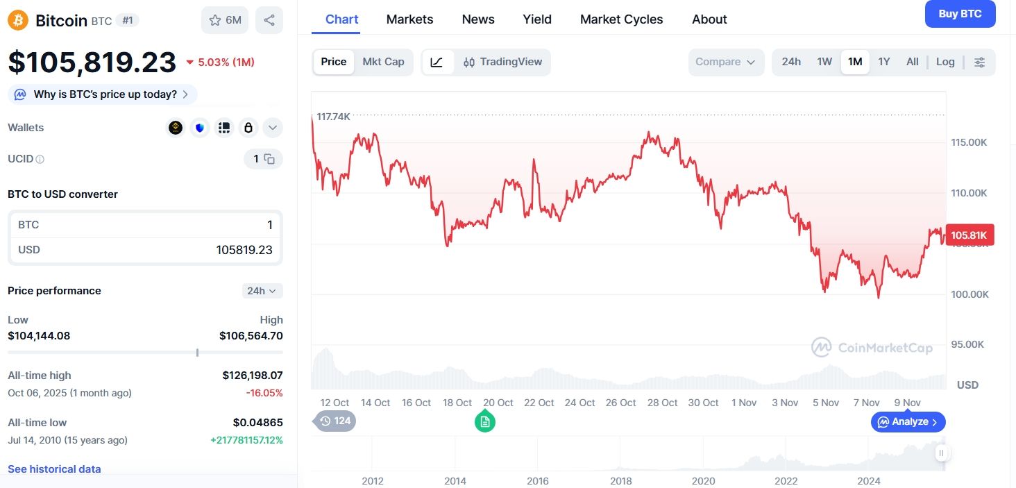 Měsíční cenový graf BTC/USD s aktuální cenou 105 819 USD.