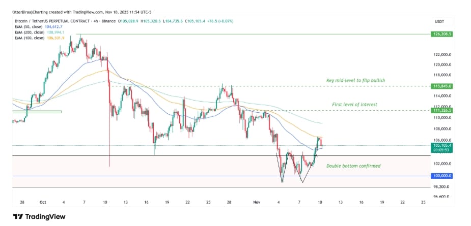 Čtyřhodinový graf Bitcoinu s odrazem v pásmu kolem 100 000 USD.