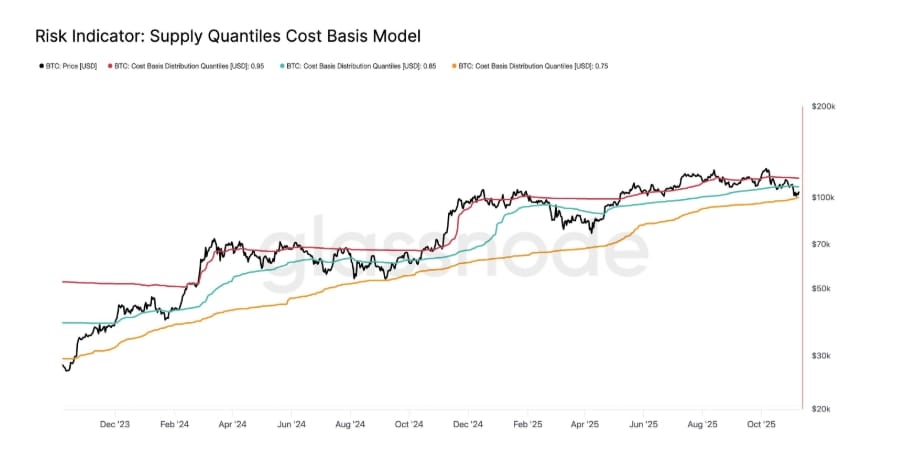 Rizikový indikátor: model nákladové báze podle kvantilů nabídky.