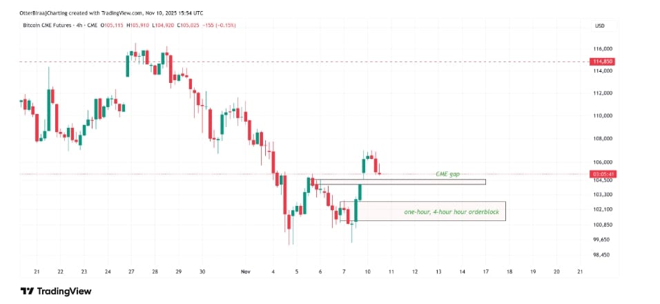 Bitcoin CME mezerová analýza.