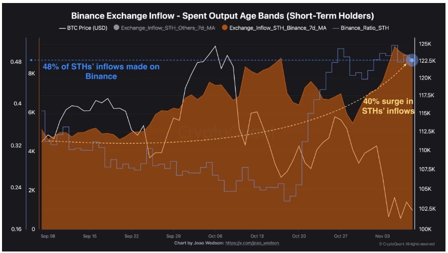 Příliv BTC na burzy rozdělený podle toho, jak dlouho jej krátkodobí držitelé drželi před prodejem.