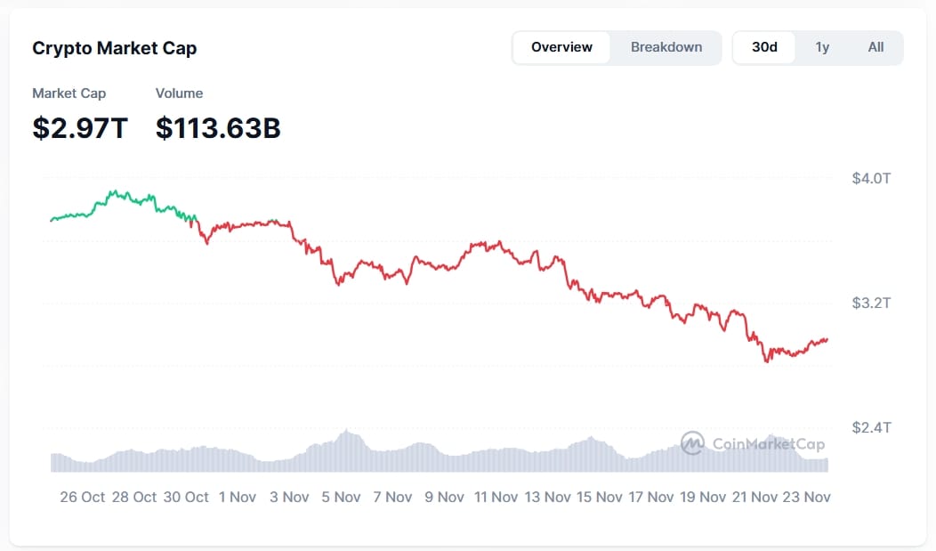 30denní graf tržní kapitalizace kryptoměn.