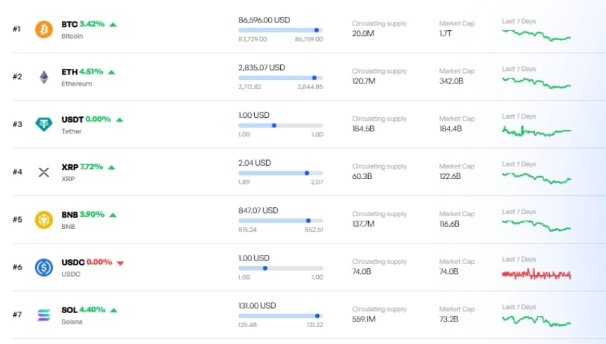 Přehled největších krypto zisků. 