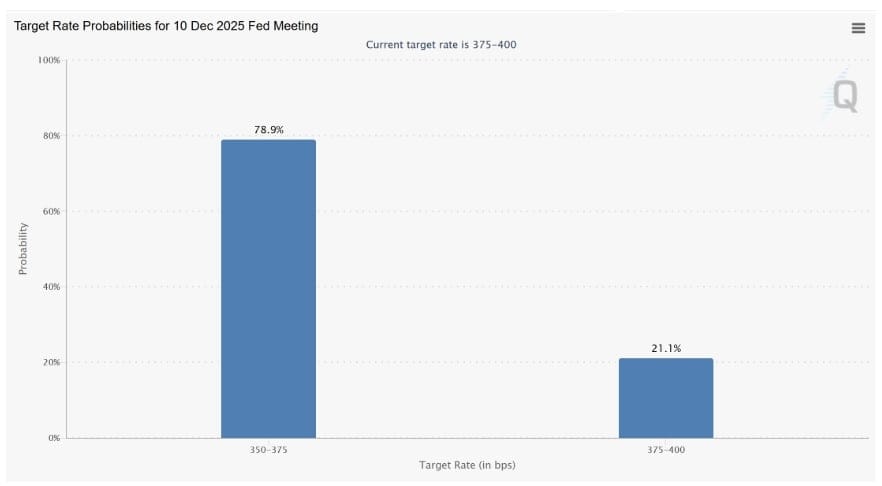 Očekávání snížení úrokové sazby Federálního rezervního fondu v prosinci.