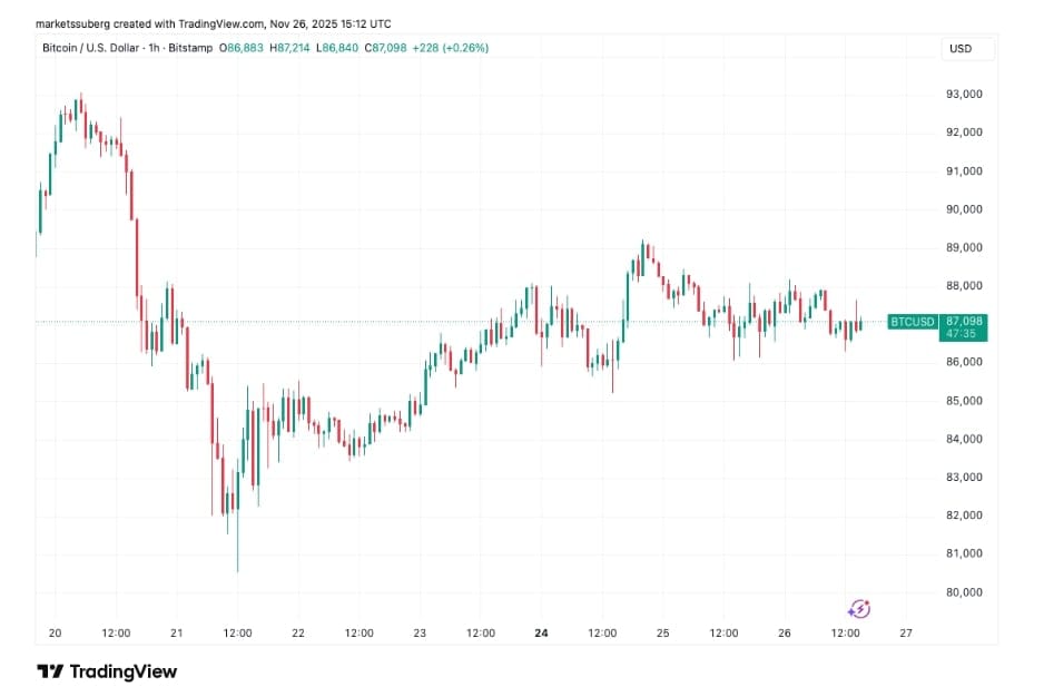 Hodinový graf na BTC/USD s cenou lehce nad 87 000 USD.