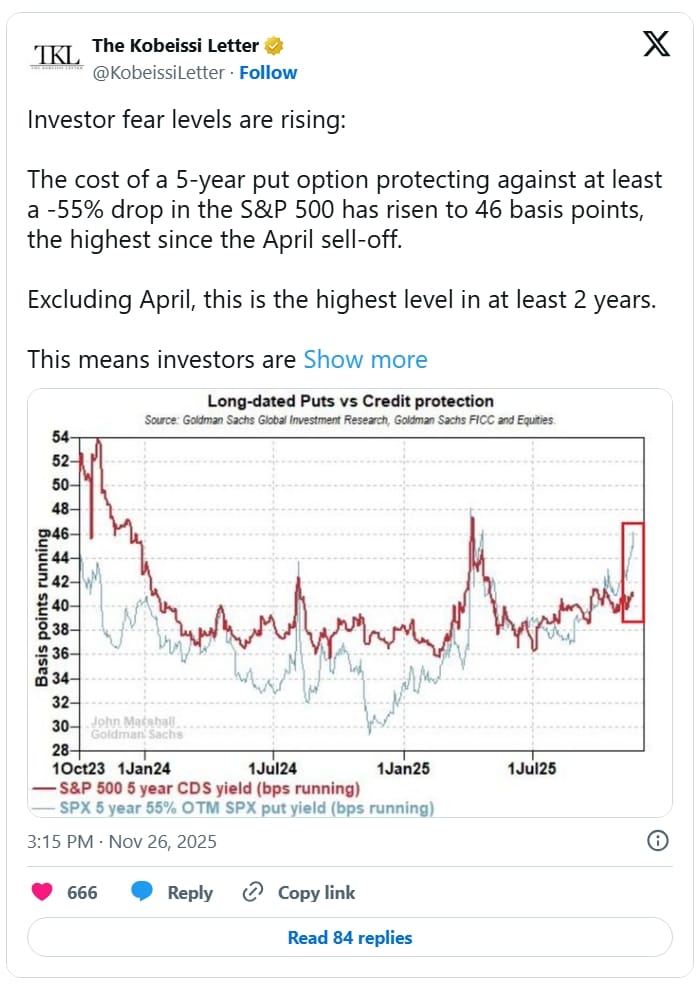 Příspěvek The Kobeissi Letter ohledně indexu S&P 500.