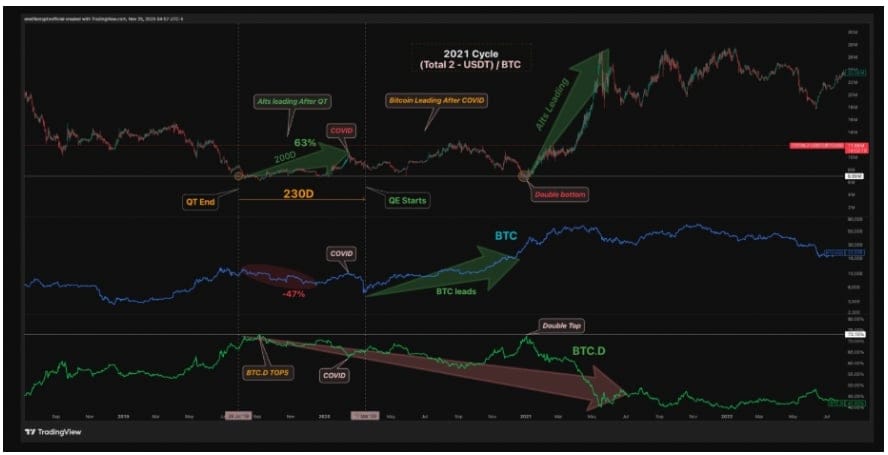 Výkonnost TOTAL2 vs. BTC po QT.