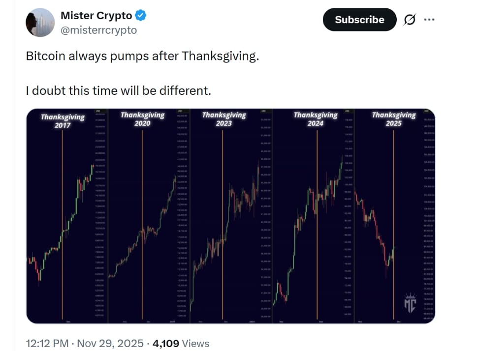 Vývoj ceny Bitcoinu po Dni díkůvzdání. 