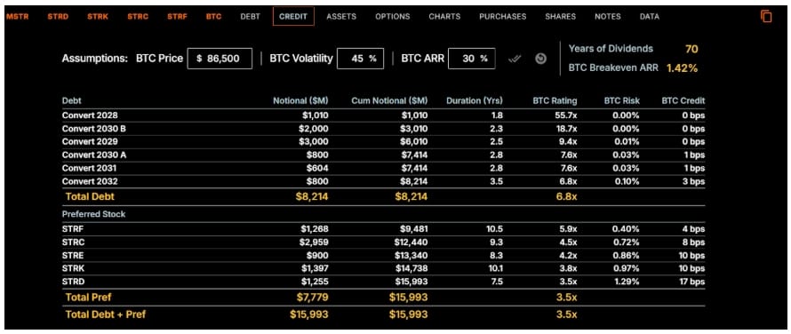 Dashboard BTC Credit od Strategy.
