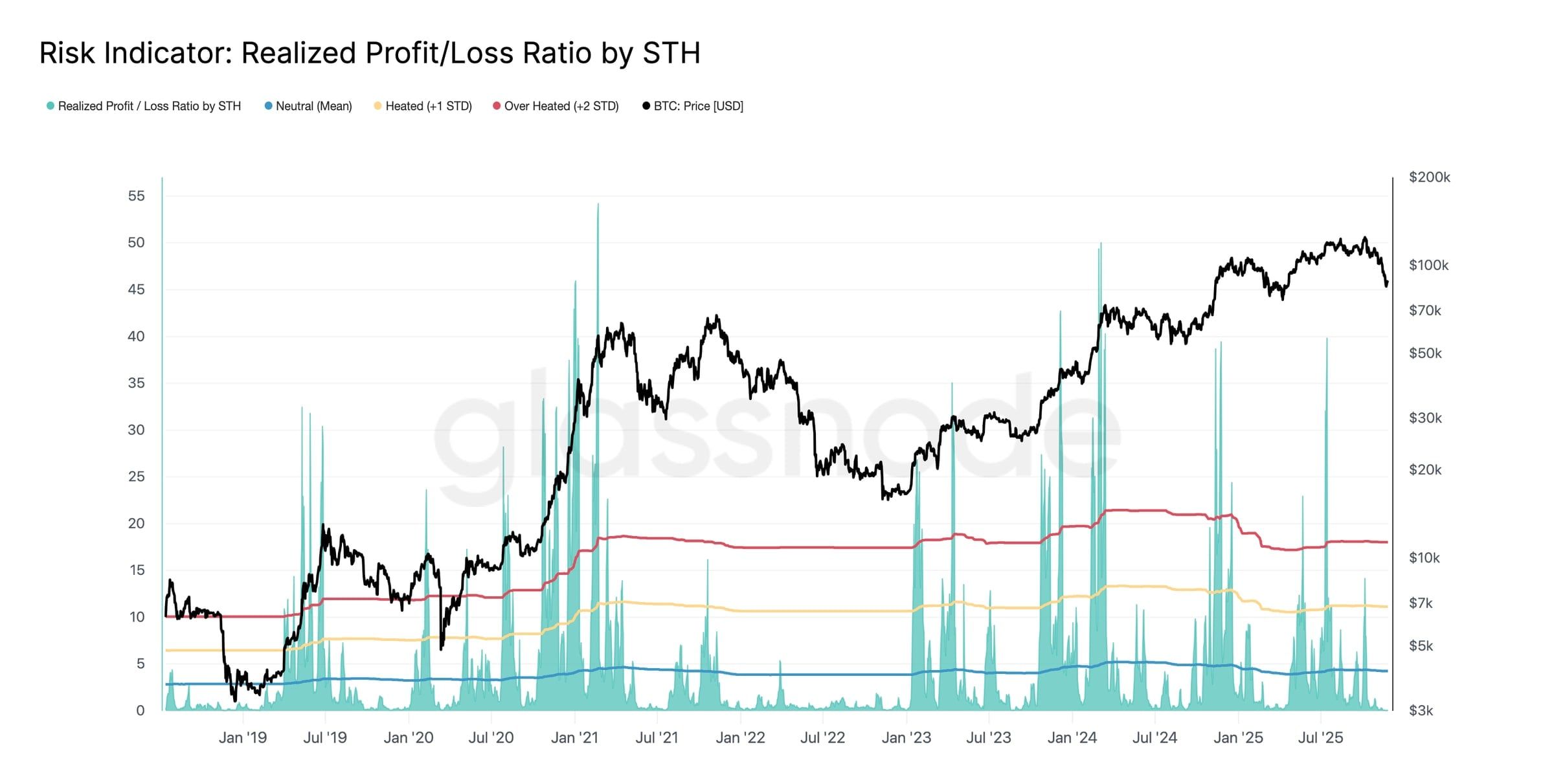 Indikátor rizika podle realizovaného zisku či ztráty krátkodobých držitelů BTC.