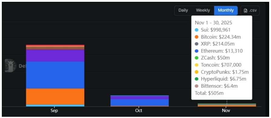 Přílivy DAT za poslední tři měsíce.