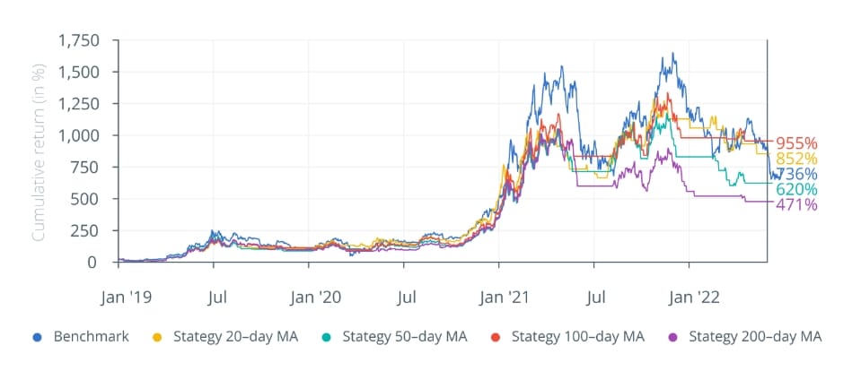 Obchodní strategie EMA vs. holding BTC. 