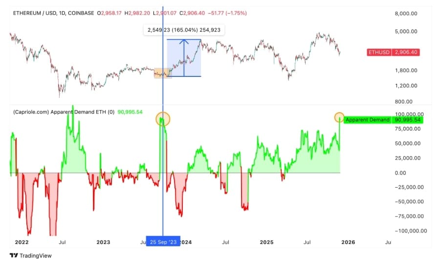 Zjevná poptávka po Ethereu.