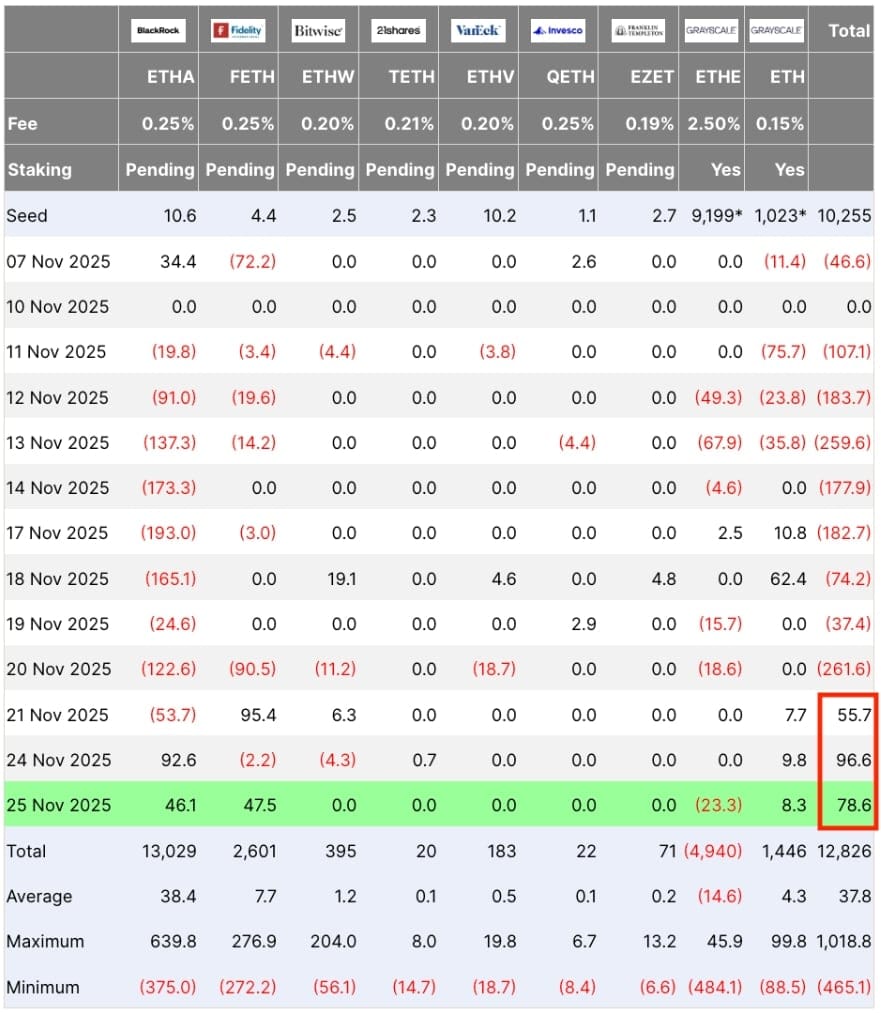 Tabulka toků (přílivů/odlivů) Ethereum ETF.