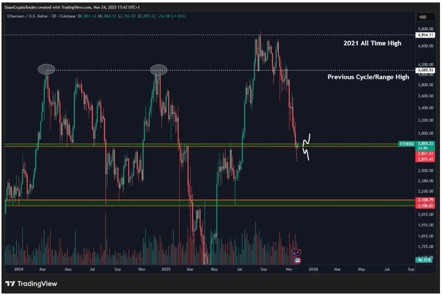Třídenní graf ETH/USD s cenou nad 2 800 USD.