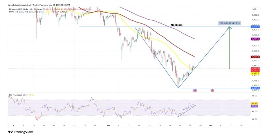 Čtyřhodinový graf ETH/USD s naznačením V-patternu.