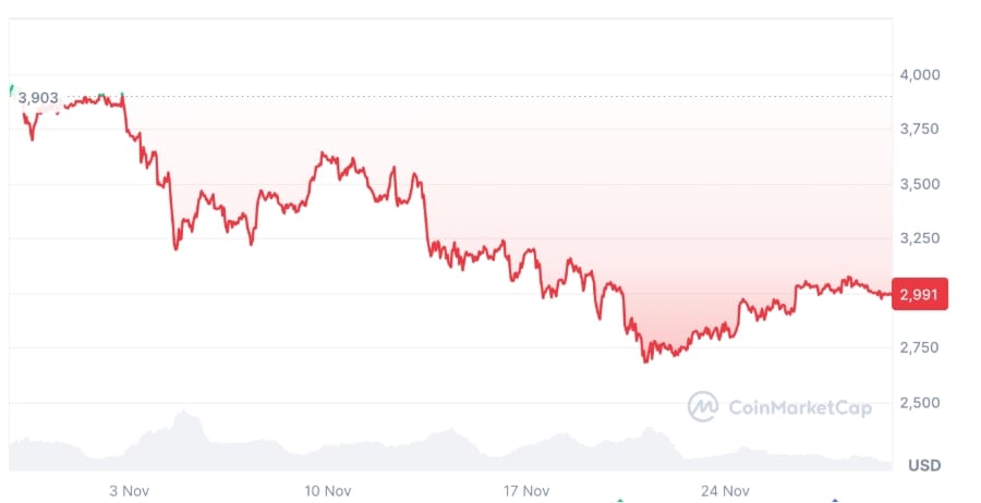 Ether za posledních 30 dní klesl o 21,85 %, aktuální cena 2 991 USD.