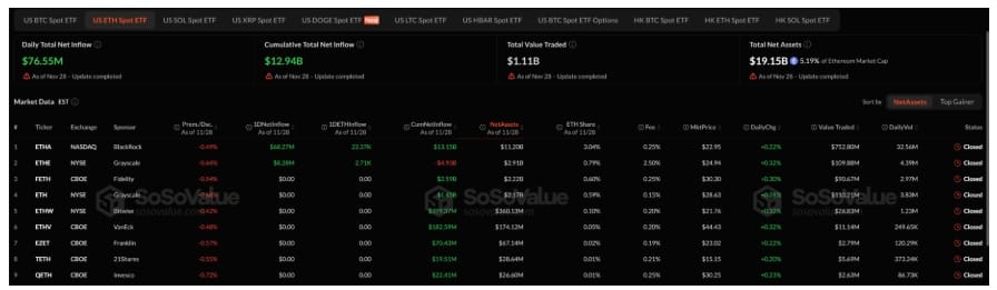 Spotové Bitcoin ETF přilákaly v pátek přílivy ve výši 76 milionů dolarů.