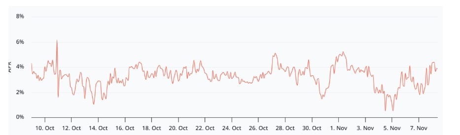 ETH měsíční futures anualizovaná prémie. 