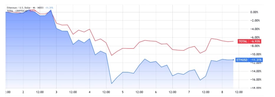 ETH/USD (modrý) vs. celková kapitalizace kryptoměn (červený).