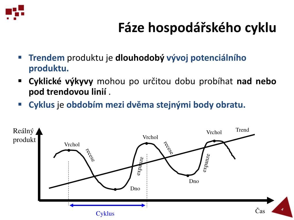 Jednotlivé fáze hospodářského cyklu.