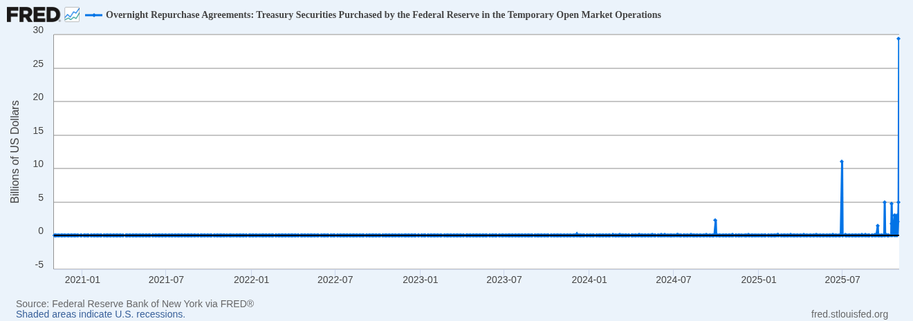 Přehled jednodenních repo operací Fedu od roku 2021 (zdroj: fred.stlouisfed.org).