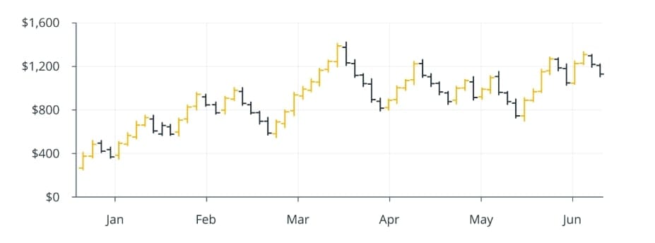 Příklad sloupcového grafu.