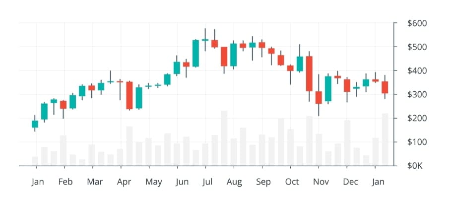 Příklad svíčkového grafu.