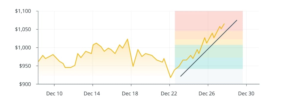 Příklad Fibonacciho retracementu.