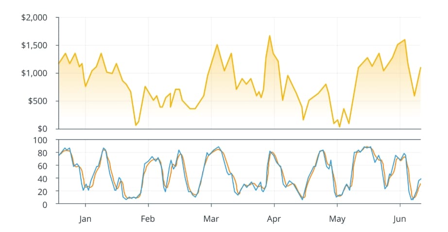 Příklad Stochastického oscilátoru.
