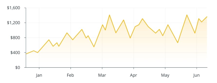 Příklad liniového grafu.