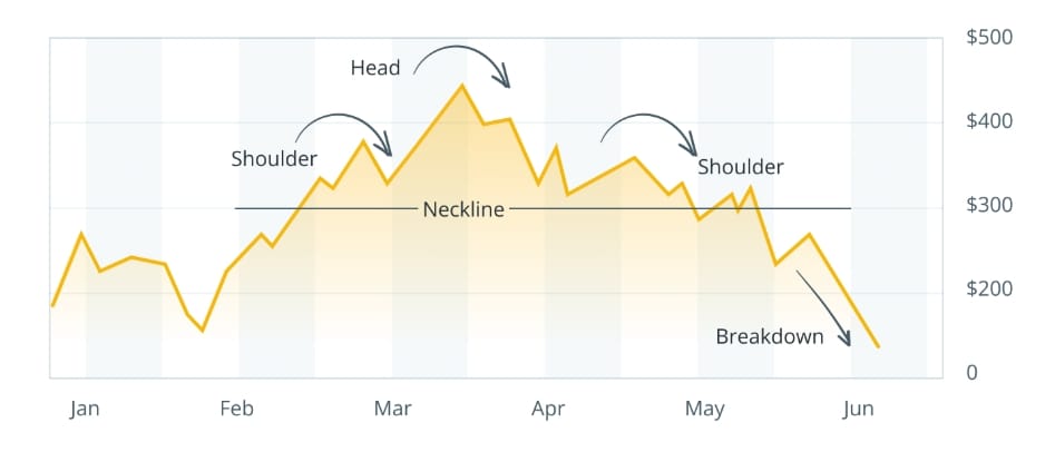 Hlava a ramena (Head and shoulders pattern).