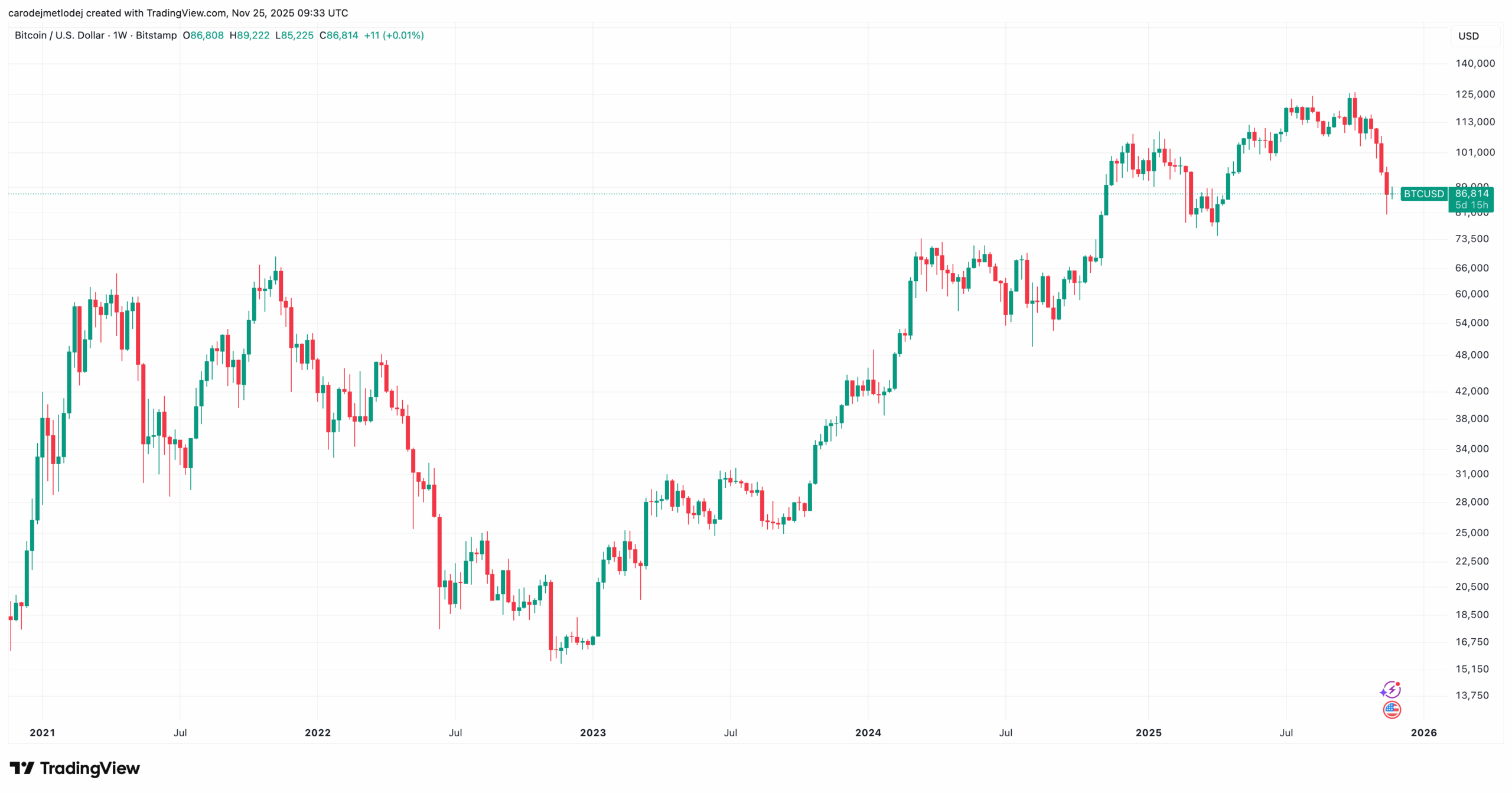 Graf ceny BTC po listopadových propadech